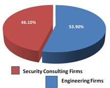 Where Security Consultants Work 