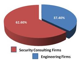 Number Consulting and Engineering firms 