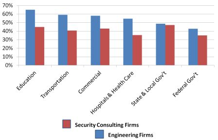 Top Verticle Markets